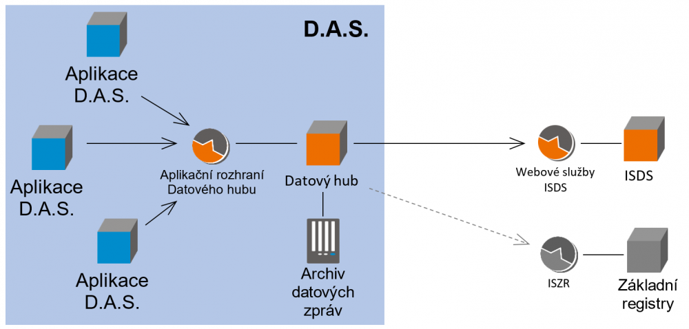 D.A.S. - schema.png